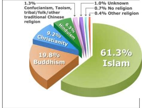 malaysia religion percentage 2023